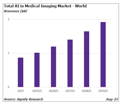 A graph representing the market size for the total AI in medical imaging market from 2024 to 2029.