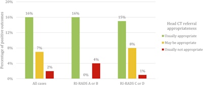 Chart showing the percentage of positive outcomes (patients with acute cerebral radiological findings) in relation to the appropriateness criteria of the ACR guidelines, across all cases and grouped by the quality of the requests according to the RI-RADS metric. Courtesy Parillo et al, Insights into Imaging. Image available for republishing under Creative Commons license (CC BY-NC-ND 4.0).