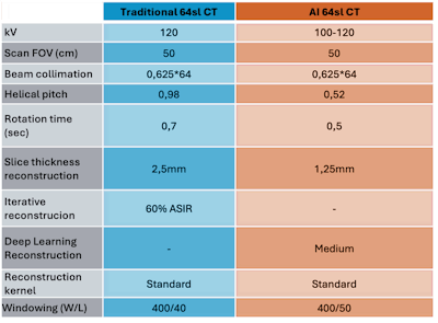The CT protocol parameters used for both scanners. All figures courtesy of Cristian Colmo and presented at EuroSafe 2025.