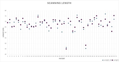 Scanning length for the two CT exams of each patient.