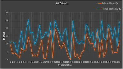 Vertical offset of the patient to CT isocenter for all examinations.