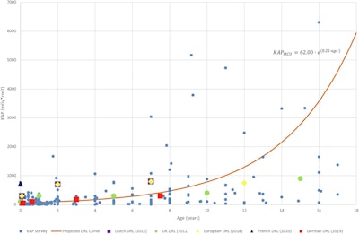Diagnostic reference level (DRL) curve method for micturating cystourethrography (MCU), showing air kerma-area product (KAP) values from surveyed hospitals and the proposed DRL curve (including equation) alongside Dutch, U.K., European, French, and German DRLs.