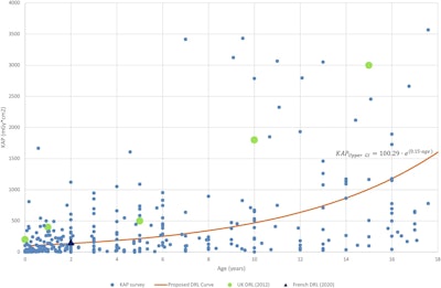 Diagnostic reference level (DRL) curve method for upper GI, showing air KAP values from surveyed hospitals, and the proposed DRL curve (including equation) compared with U.K. and French DRLs.