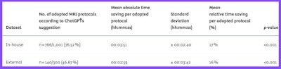Time savings when ChatGPT-4 freely composed time-efficient MRI protocols from the given sequences. Time savings were calculated only for protocols adopted as diagnostically acceptable and shorter than the predefined standard protocols. Courtesy of Dr. Zeynep Bendella et al and EJR.