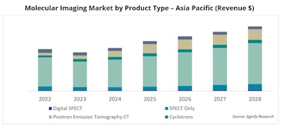 2025 09 29 Molecular Imaging By Product Type Signify Reserch