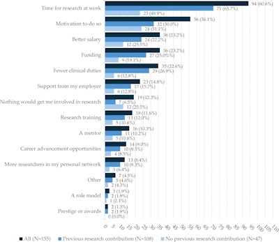 Factors that could increase research involvement, according to respondents. Up to three choices were allowed; responses not following the guideline were excluded. Choices are reported by number and percentage per group.