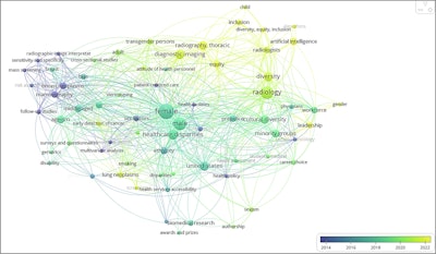 Occurrence of keywords in papers regarding radiology and EDI, from a PubMed search. Publications in which the keywords occur date from 2014 (dark blue) to 2022 (yellow).