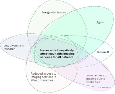 Issues affecting inequity in imaging services.