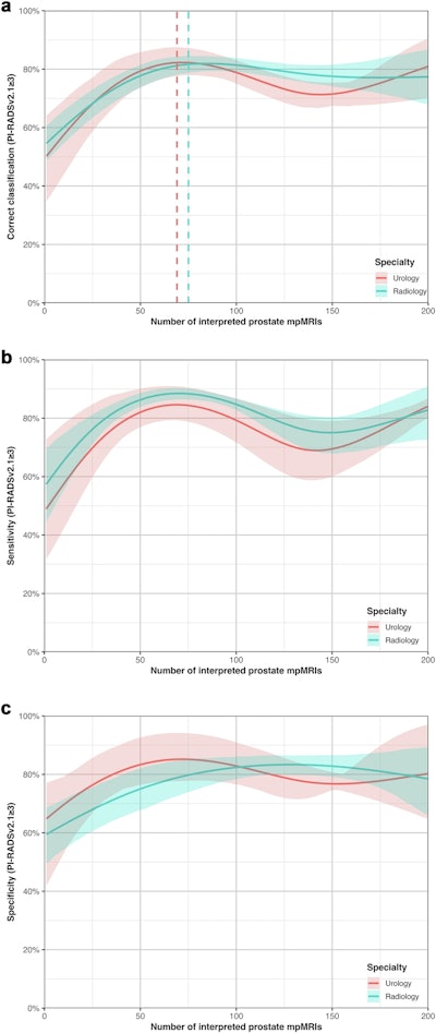 (a-c) Learning curves for the primary outcome of PI-RADSv2.1 classification (≥ 3 vs < 3) across 200 prostate multiparametric MRI cases showing performance trajectories for radiology and urology trainees. Fitted models: generalized estimating equations with cubic splines. (a) Overall percent agreement with the consensus reference standard. Dashed vertical lines indicate inflection points from segmented regression analysis. (b) Sensitivity learning curves showing proportion of positive reference cases correctly identified. (c) Specificity learning curves showing the proportion of negative reference cases correctly identified.