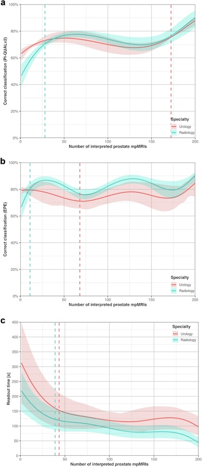 (a-c) Learning curves for secondary outcomes. Fitted models: generalized estimating equations with cubic polynomial (a) and cubic splines (b, c). (a) PI-QUALv2 image quality assessment. (b) Extraprostatic extension (EPE) grading assessment. (c) Case readout time efficiency. Dashed vertical lines indicate inflection points from segmented regression analysis. For (a) (both specialties) and (b) (urology trainees), segmented regression could not reliably identify single transition points, as indicated by wide confidence intervals.