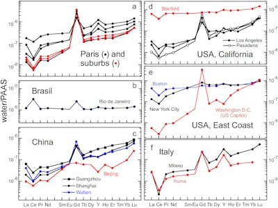 Selected REY patterns of tap water normalized to Post-Archean Australian Shale (PAAS).