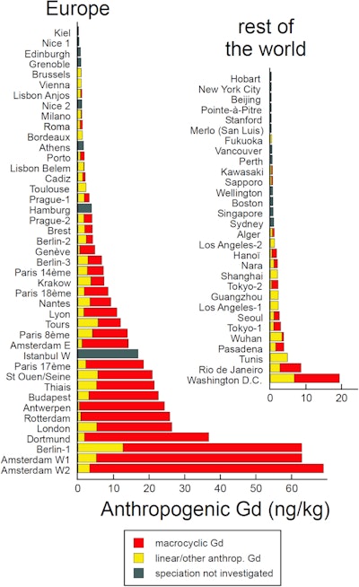 Anthropogenic Gd for the tap water samples analyzed in this work.