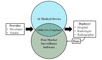 Diagram summarizing the interplay between AI as a medical device provider, deployers, and post-market surveillance regulations in the EU.