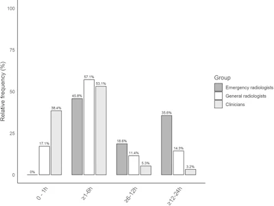 Perspectives on the timing of CECT in sepsis, by discipline.