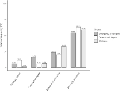 Perspectives on radiation exposure in patients with sepsis, by discipline.