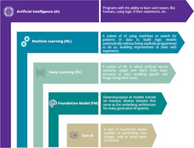 2026 01 28 Signify Care Area Ai Ml Dl Fm Gen Ai