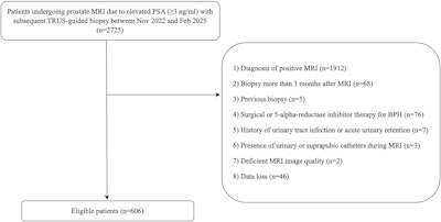 Inclusion and exclusion flowchart of the study population. PSA = prostate-specific antigen; TRUS = transrectal ultrasound; BPH = benign prostatic hyperplasia.