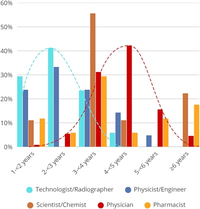 Training duration by professional role (n = 204). The distribution shows significant interprofessional variation, with technologists/radiographers typically completing training in one to three years, physicians predominantly in four to five years (42.2%), and pharmacists and scientists/chemists demonstrating the highest variability across all duration categories.