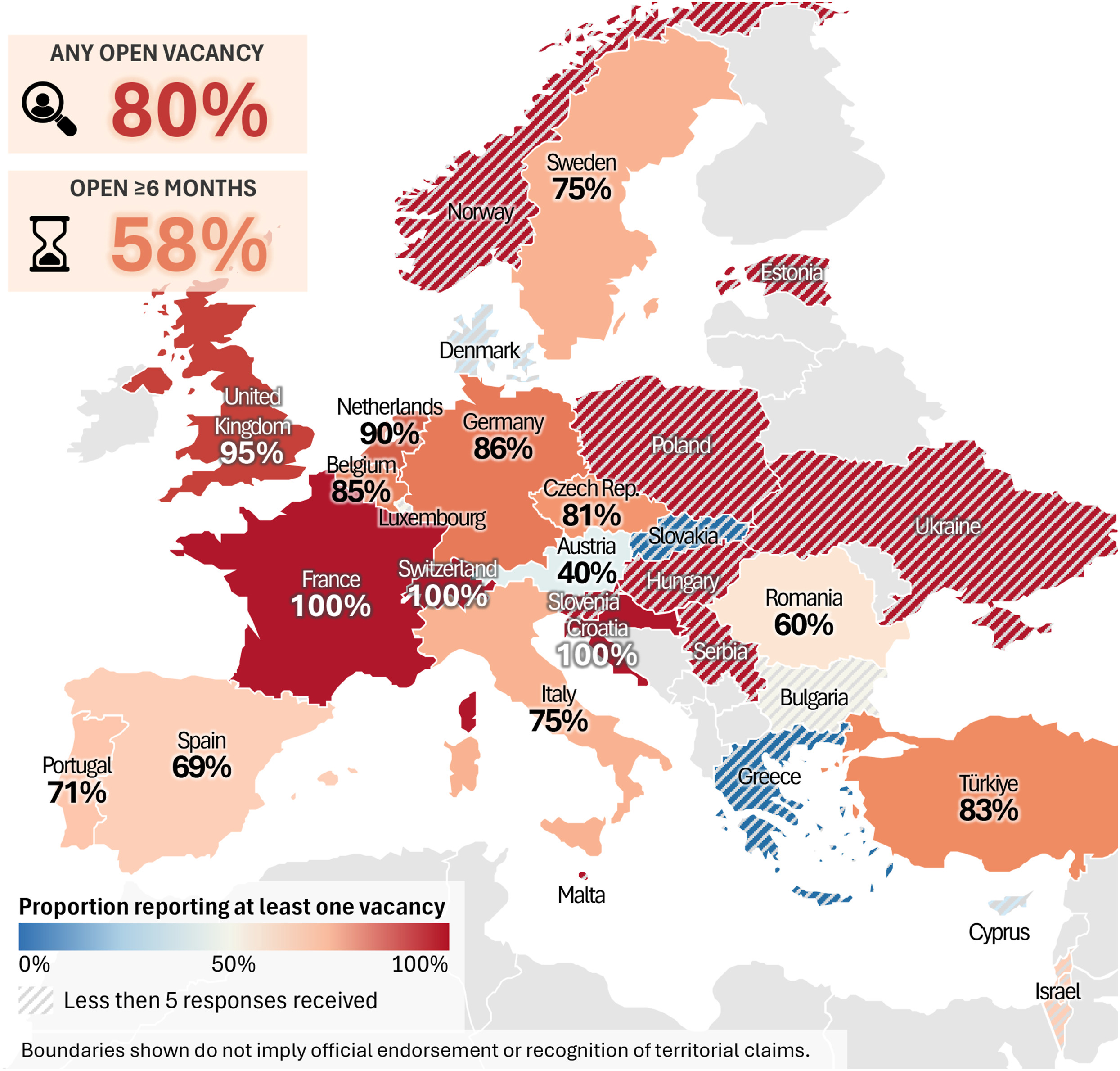 Proportion of respondents reporting at least one open vacancy for any role in their department. Countries receiving fewer than five responses are marked with diagonal stripes and excluded from numerical reporting due to insufficient sample size for reliable estimates.