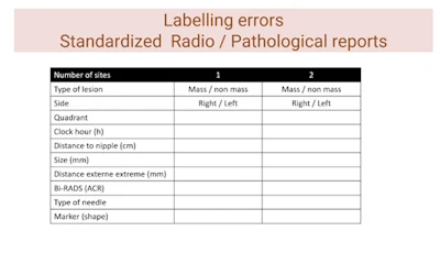 Pathology and radiology should use standardized tables to describe lesions and locations, noted Prof. Isabelle Thomassin-Naggara.
