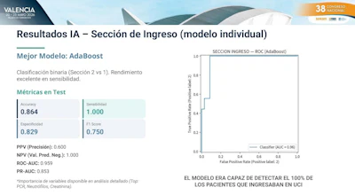 An AdaBoost model identified all ICU-bound patients in a cohort of 178 deep neck infection cases, achieving 100% sensitivity.