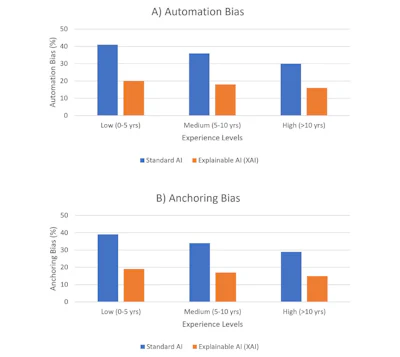 Bias rates by experience level under standard AI versus explainable AI. All reductions were statistically significant (p < 0.01).
