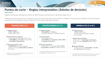 Key risk thresholds for severe deep neck infections derived from machine-learning analysis.