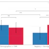 C-index for Cox regression and random survival forests models using two feature sets. Adding historical registry data decreases the C-index for Cox regression but increased it for the random survival forests model, consistent with the non-linear structure in the registry data.