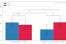 C-index for Cox regression and random survival forests models using two feature sets. Adding historical registry data decreases the C-index for Cox regression but increased it for the random survival forests model, consistent with the non-linear structure in the registry data.