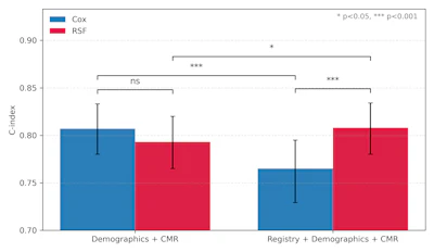 C-index for Cox regression and random survival forests models using two feature sets. Adding historical registry data decreases the C-index for Cox regression but increased it for the random survival forests model, consistent with the non-linear structure in the registry data.