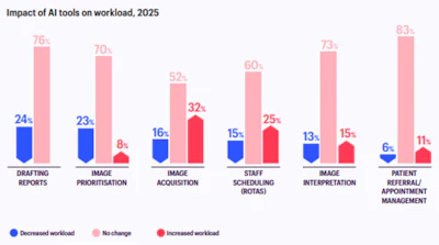 Impact of AI tools on radiologists' workload, 2025. Drafting reports shows the largest share reporting decreased workload (24%), yet it is among the least adopted uses.