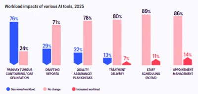 Workload impacts of various AI tools in oncology, 2025. Primary tumour contouring/OAR delineation shows the largest share reporting decreased workload (76%).