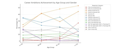 Perceived career achievement by age group and gender. The graphic shows perceived satisfaction with their career achievement of the respondents stratified by age (x-axis) and gender.