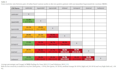 Heat map of cross-reactivity patterns between iodine-based contrast media. Red indicates higher cross-reactivity and green indicates lower cross-reactivity based on available skin-test data.